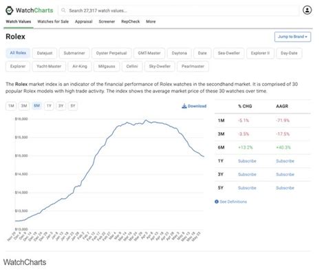 price rolex|are Rolex prices dropping.